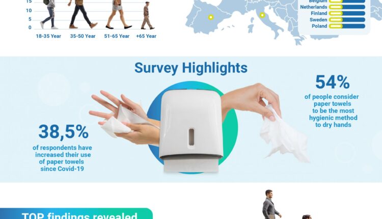 Covid-19 Pandemic Has Changed Hand Hygiene Practices Across Europe