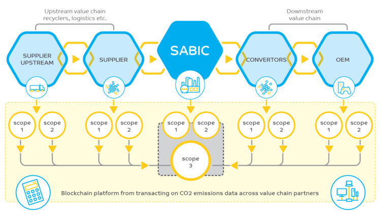SABIC’s project will employ blockchain technology to capture emissions across the value chain by deploying a consistent methodological and reporting framework accepted by the industry. Scope 1 and Scope 2 data captured at the material level can be used to generate Scope 3 CO2 emissions for the full value chain of targeted industries.